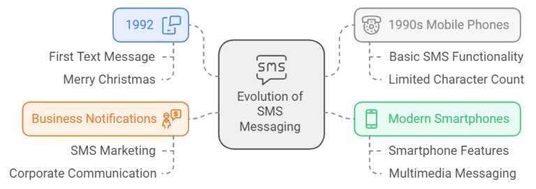 From Beeps to Business: How the Evolution of SMS Can Boost Your Business